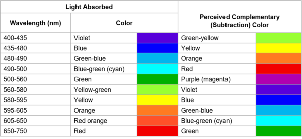 The color spectrum of light on sale